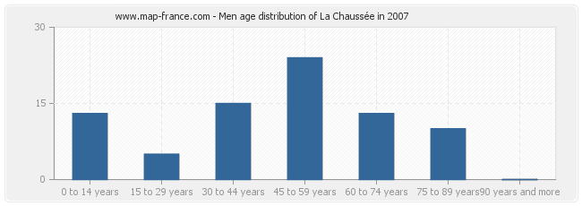 Men age distribution of La Chaussée in 2007